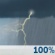 Orages