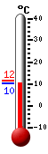 actuellement: 10.6, max: 11.5, min: 10.6