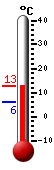 actuellement: 12.2, max: 12.2, min: 5.9