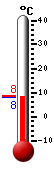 actuellement: 8.5, max: 20.0, min: 5.1